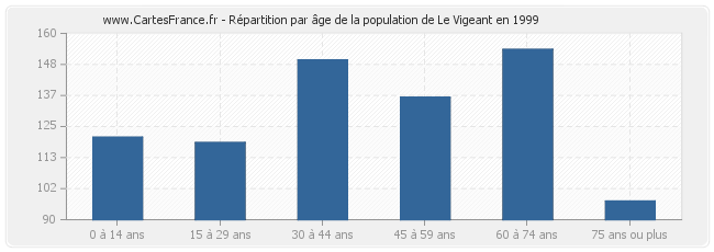 Répartition par âge de la population de Le Vigeant en 1999